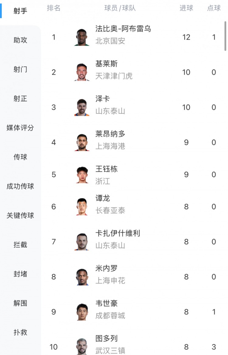 中超射手榜：法比奥12球领跑，基莱斯、泽卡10球，王钰栋9球